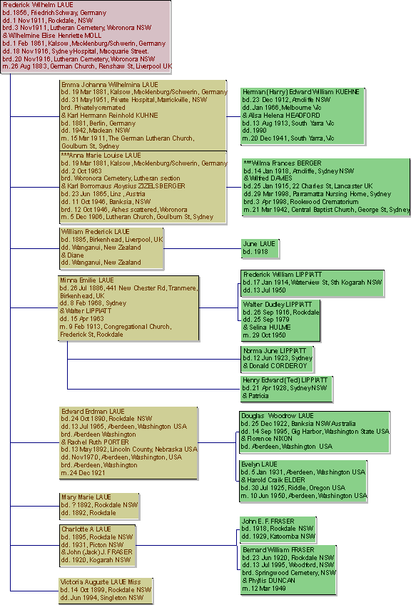 I am descended from Anna Laue